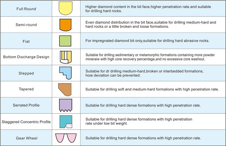 Diamond Core Bits Crown Shapes